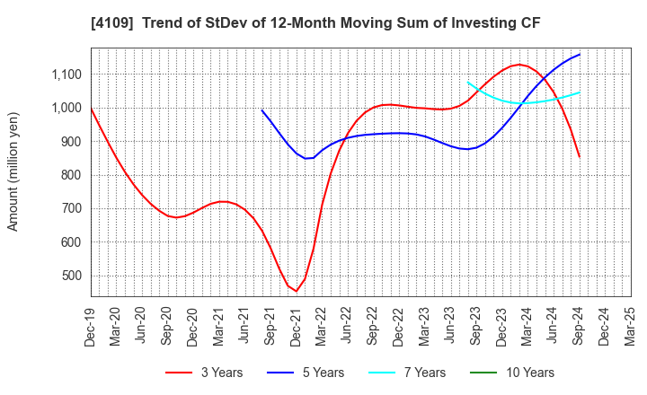 4109 STELLA CHEMIFA CORPORATION: Trend of StDev of 12-Month Moving Sum of Investing CF
