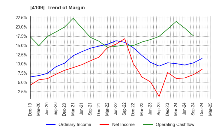 4109 STELLA CHEMIFA CORPORATION: Trend of Margin