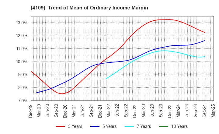 4109 STELLA CHEMIFA CORPORATION: Trend of Mean of Ordinary Income Margin