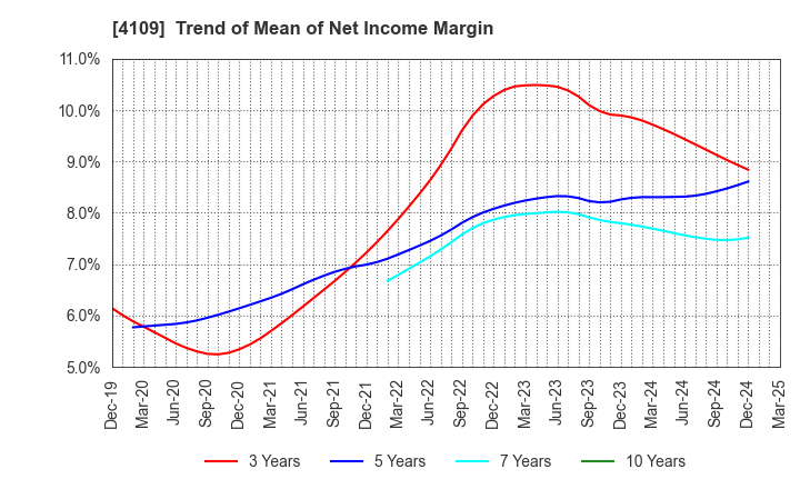4109 STELLA CHEMIFA CORPORATION: Trend of Mean of Net Income Margin