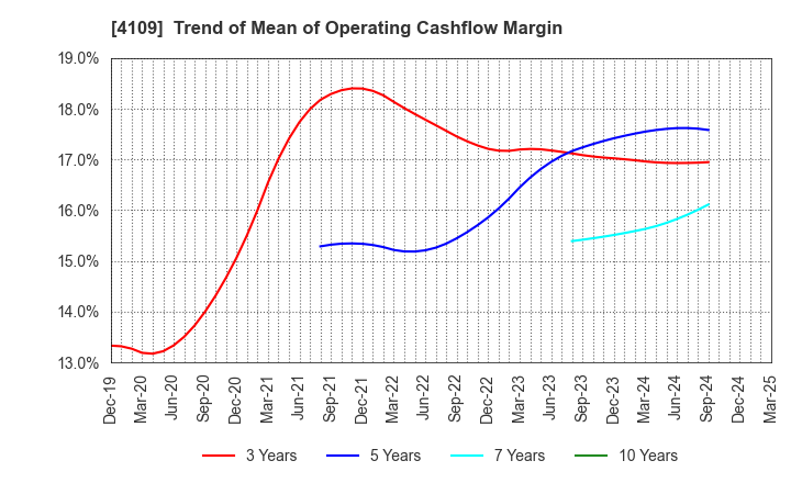 4109 STELLA CHEMIFA CORPORATION: Trend of Mean of Operating Cashflow Margin