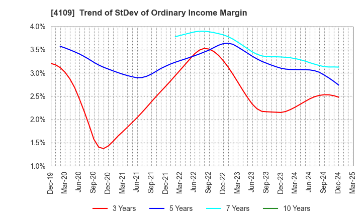 4109 STELLA CHEMIFA CORPORATION: Trend of StDev of Ordinary Income Margin