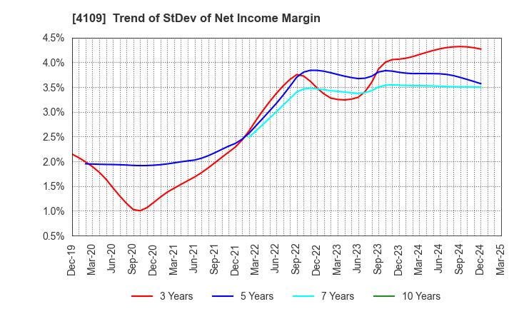 4109 STELLA CHEMIFA CORPORATION: Trend of StDev of Net Income Margin