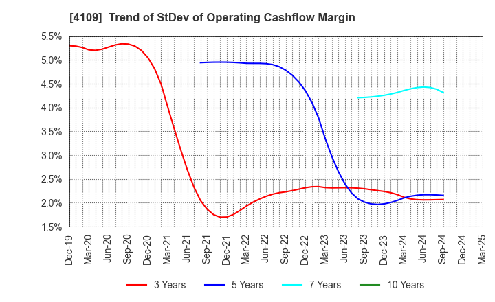 4109 STELLA CHEMIFA CORPORATION: Trend of StDev of Operating Cashflow Margin