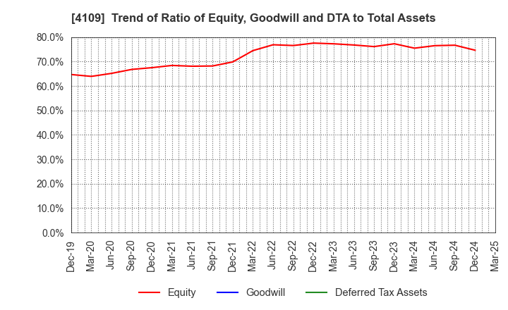 4109 STELLA CHEMIFA CORPORATION: Trend of Ratio of Equity, Goodwill and DTA to Total Assets