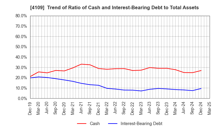 4109 STELLA CHEMIFA CORPORATION: Trend of Ratio of Cash and Interest-Bearing Debt to Total Assets