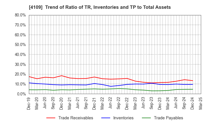 4109 STELLA CHEMIFA CORPORATION: Trend of Ratio of TR, Inventories and TP to Total Assets