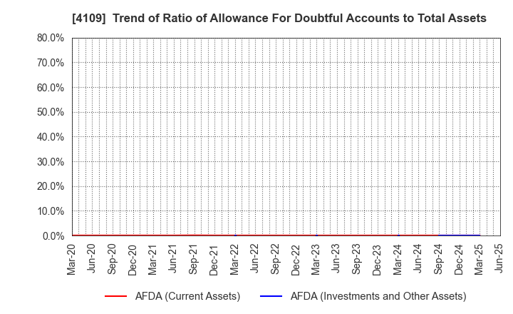 4109 STELLA CHEMIFA CORPORATION: Trend of Ratio of Allowance For Doubtful Accounts to Total Assets
