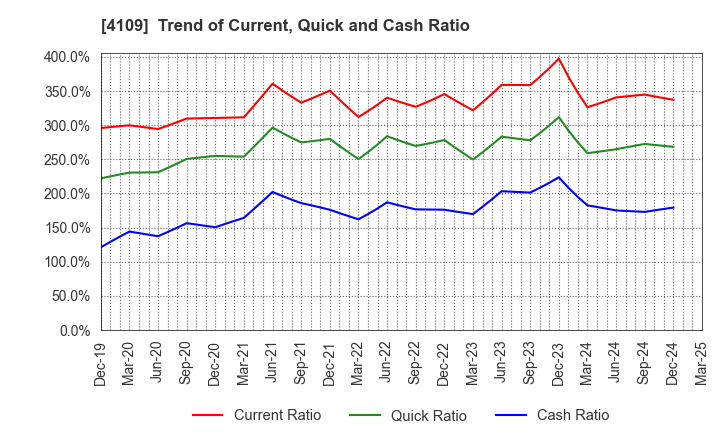 4109 STELLA CHEMIFA CORPORATION: Trend of Current, Quick and Cash Ratio