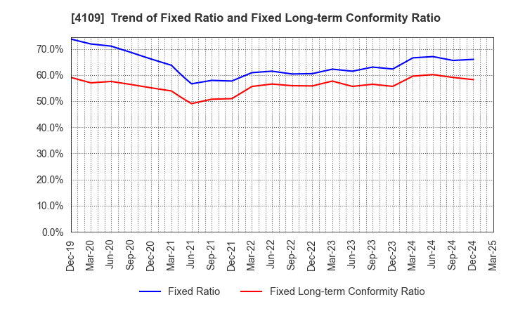 4109 STELLA CHEMIFA CORPORATION: Trend of Fixed Ratio and Fixed Long-term Conformity Ratio