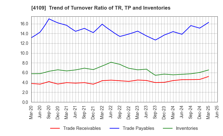 4109 STELLA CHEMIFA CORPORATION: Trend of Turnover Ratio of TR, TP and Inventories