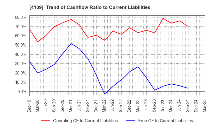 4109 STELLA CHEMIFA CORPORATION: Trend of Cashflow Ratio to Current Liabilities
