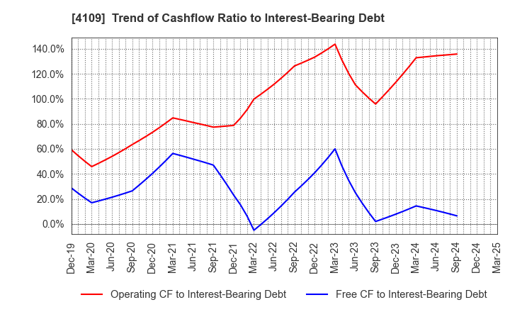 4109 STELLA CHEMIFA CORPORATION: Trend of Cashflow Ratio to Interest-Bearing Debt