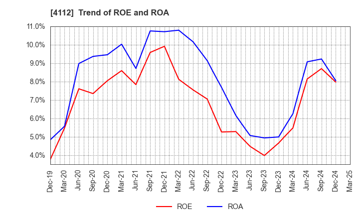 4112 Hodogaya Chemical Co.,Ltd.: Trend of ROE and ROA