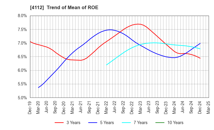 4112 Hodogaya Chemical Co.,Ltd.: Trend of Mean of ROE