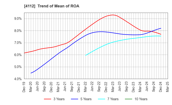 4112 Hodogaya Chemical Co.,Ltd.: Trend of Mean of ROA