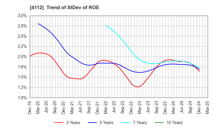 4112 Hodogaya Chemical Co.,Ltd.: Trend of StDev of ROE