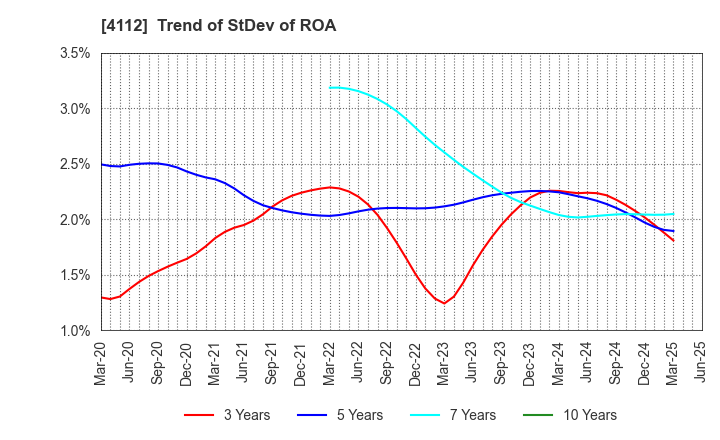 4112 Hodogaya Chemical Co.,Ltd.: Trend of StDev of ROA
