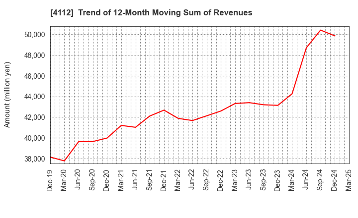 4112 Hodogaya Chemical Co.,Ltd.: Trend of 12-Month Moving Sum of Revenues