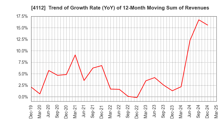 4112 Hodogaya Chemical Co.,Ltd.: Trend of Growth Rate (YoY) of 12-Month Moving Sum of Revenues