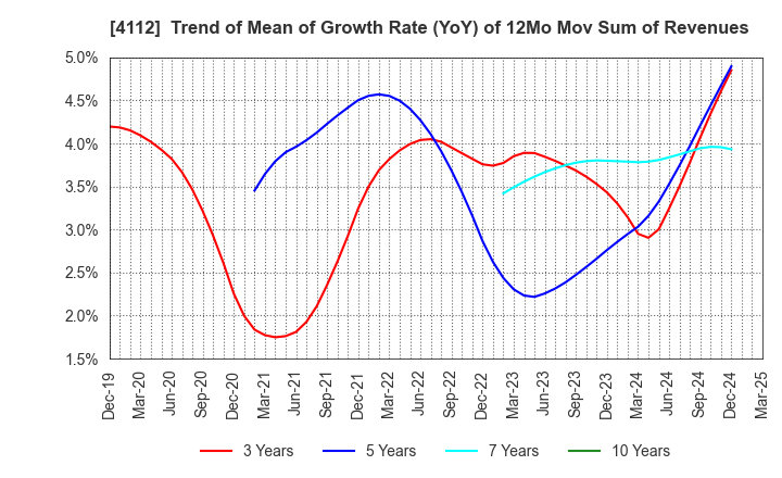 4112 Hodogaya Chemical Co.,Ltd.: Trend of Mean of Growth Rate (YoY) of 12Mo Mov Sum of Revenues