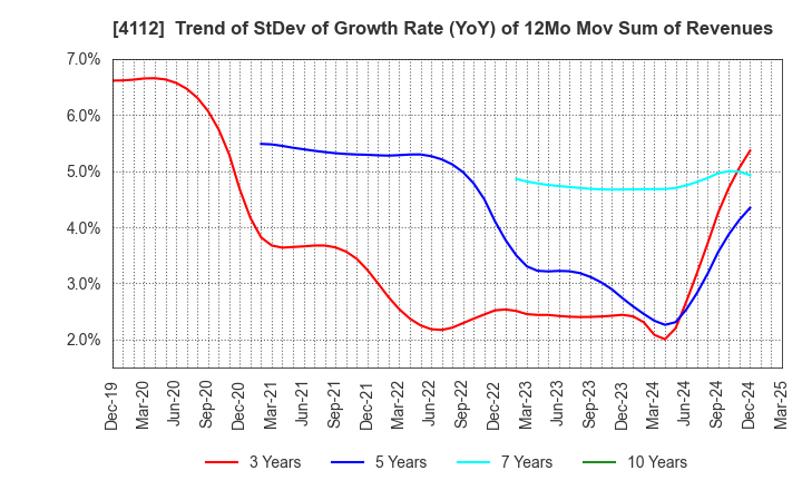 4112 Hodogaya Chemical Co.,Ltd.: Trend of StDev of Growth Rate (YoY) of 12Mo Mov Sum of Revenues