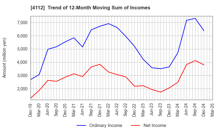 4112 Hodogaya Chemical Co.,Ltd.: Trend of 12-Month Moving Sum of Incomes