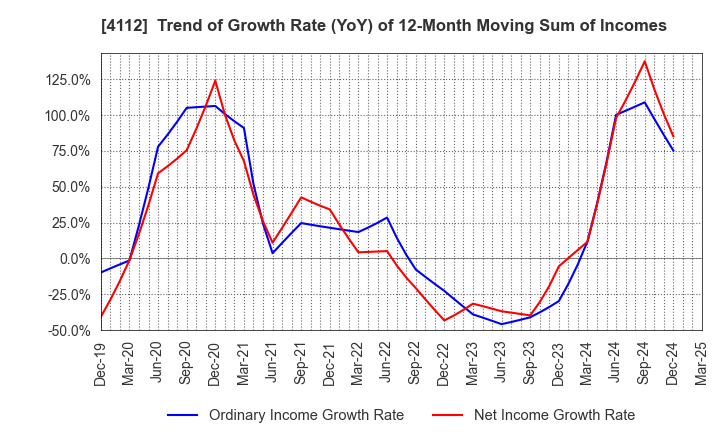 4112 Hodogaya Chemical Co.,Ltd.: Trend of Growth Rate (YoY) of 12-Month Moving Sum of Incomes