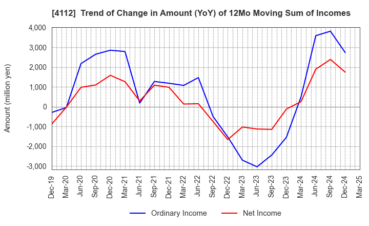 4112 Hodogaya Chemical Co.,Ltd.: Trend of Change in Amount (YoY) of 12Mo Moving Sum of Incomes