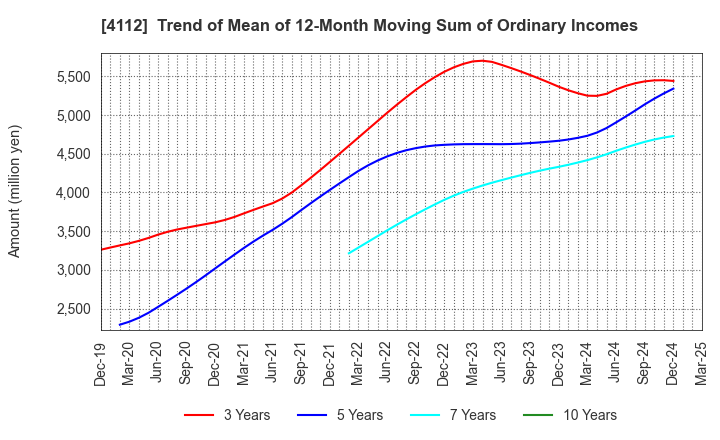4112 Hodogaya Chemical Co.,Ltd.: Trend of Mean of 12-Month Moving Sum of Ordinary Incomes