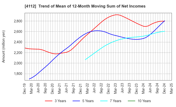 4112 Hodogaya Chemical Co.,Ltd.: Trend of Mean of 12-Month Moving Sum of Net Incomes