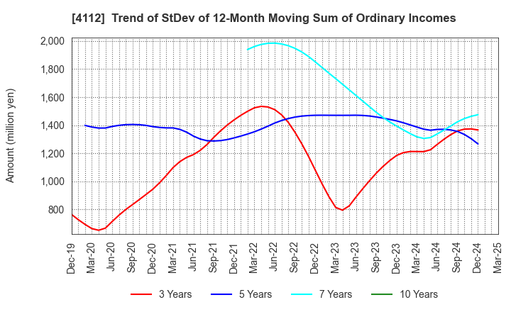 4112 Hodogaya Chemical Co.,Ltd.: Trend of StDev of 12-Month Moving Sum of Ordinary Incomes