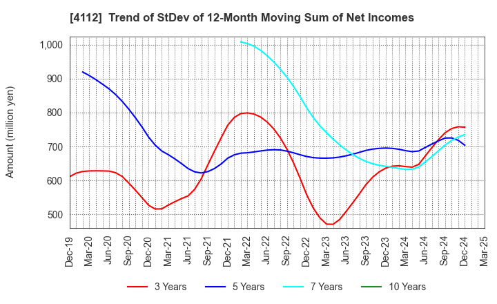 4112 Hodogaya Chemical Co.,Ltd.: Trend of StDev of 12-Month Moving Sum of Net Incomes