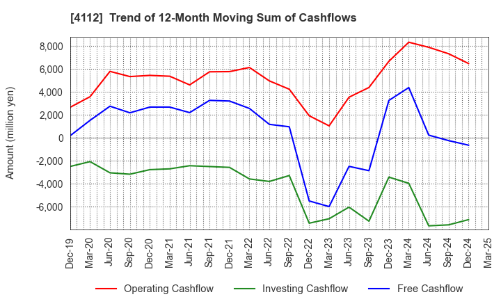4112 Hodogaya Chemical Co.,Ltd.: Trend of 12-Month Moving Sum of Cashflows