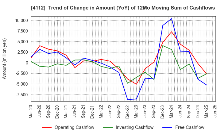 4112 Hodogaya Chemical Co.,Ltd.: Trend of Change in Amount (YoY) of 12Mo Moving Sum of Cashflows