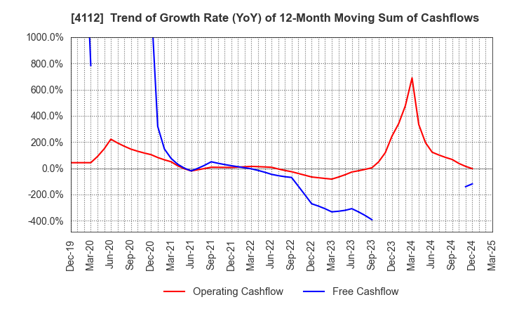 4112 Hodogaya Chemical Co.,Ltd.: Trend of Growth Rate (YoY) of 12-Month Moving Sum of Cashflows