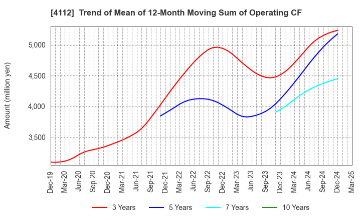 4112 Hodogaya Chemical Co.,Ltd.: Trend of Mean of 12-Month Moving Sum of Operating CF