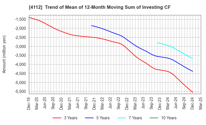 4112 Hodogaya Chemical Co.,Ltd.: Trend of Mean of 12-Month Moving Sum of Investing CF