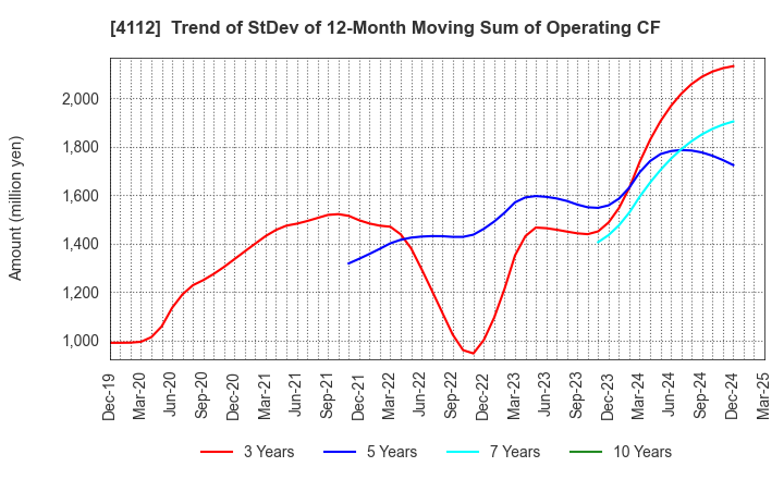 4112 Hodogaya Chemical Co.,Ltd.: Trend of StDev of 12-Month Moving Sum of Operating CF
