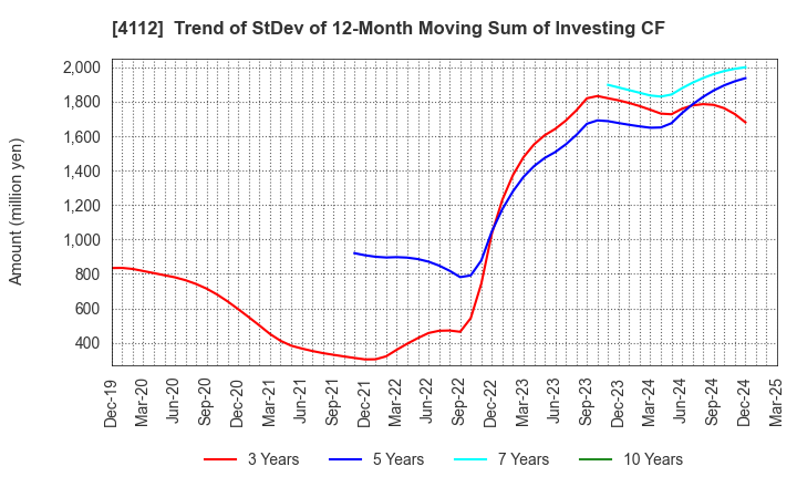 4112 Hodogaya Chemical Co.,Ltd.: Trend of StDev of 12-Month Moving Sum of Investing CF