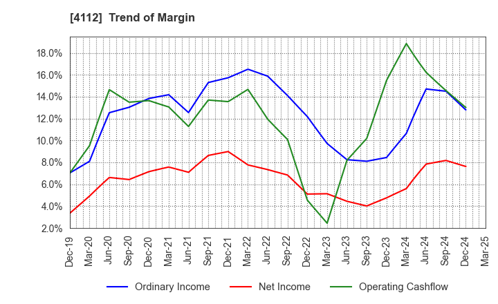 4112 Hodogaya Chemical Co.,Ltd.: Trend of Margin