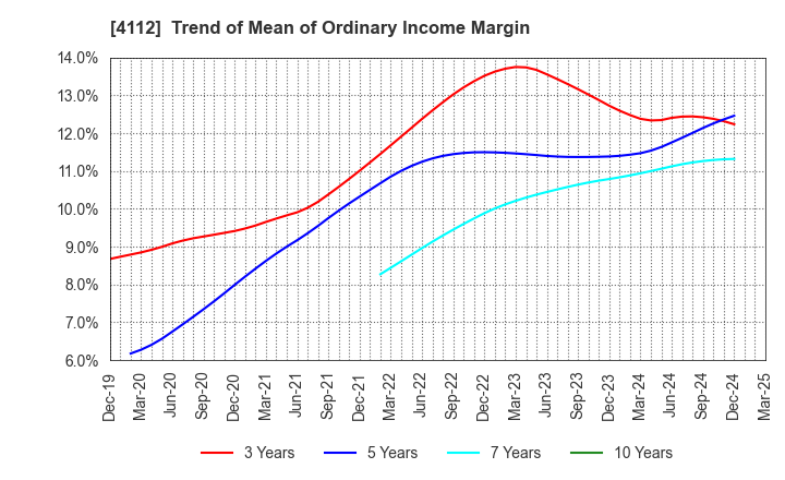 4112 Hodogaya Chemical Co.,Ltd.: Trend of Mean of Ordinary Income Margin