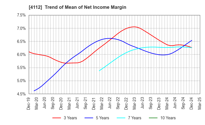 4112 Hodogaya Chemical Co.,Ltd.: Trend of Mean of Net Income Margin