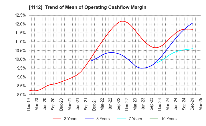 4112 Hodogaya Chemical Co.,Ltd.: Trend of Mean of Operating Cashflow Margin