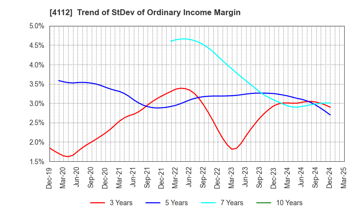 4112 Hodogaya Chemical Co.,Ltd.: Trend of StDev of Ordinary Income Margin