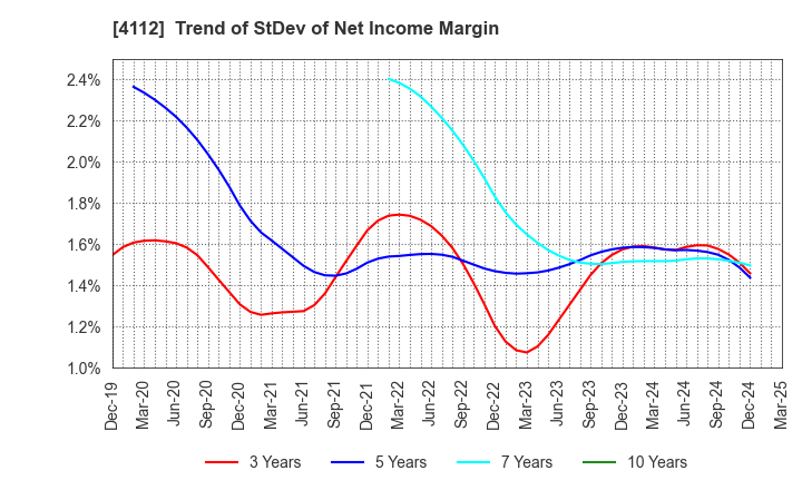 4112 Hodogaya Chemical Co.,Ltd.: Trend of StDev of Net Income Margin