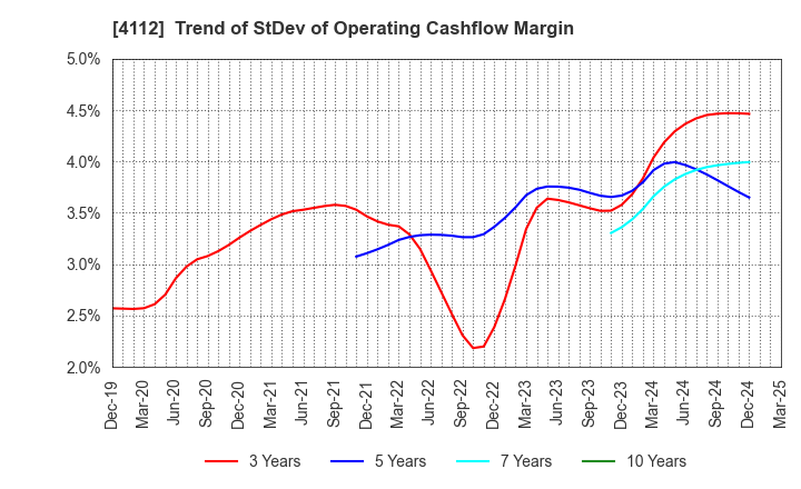 4112 Hodogaya Chemical Co.,Ltd.: Trend of StDev of Operating Cashflow Margin