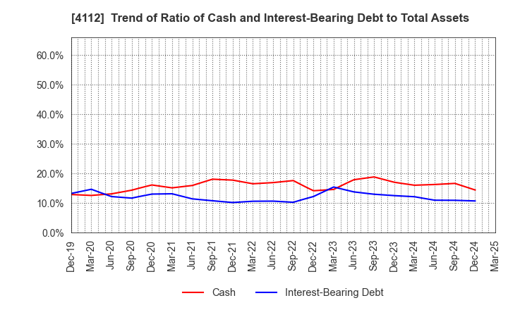 4112 Hodogaya Chemical Co.,Ltd.: Trend of Ratio of Cash and Interest-Bearing Debt to Total Assets