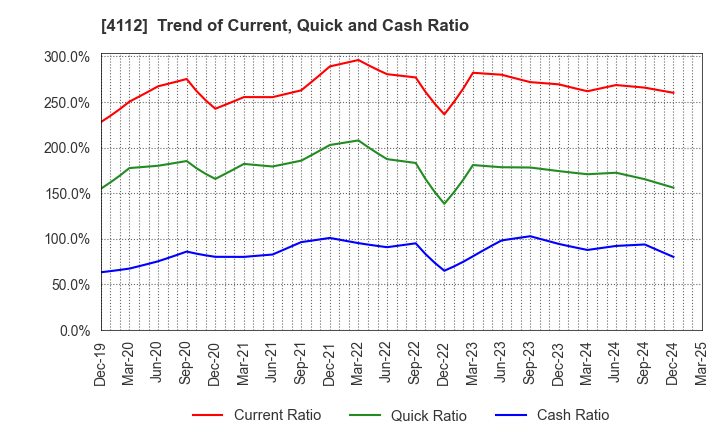 4112 Hodogaya Chemical Co.,Ltd.: Trend of Current, Quick and Cash Ratio