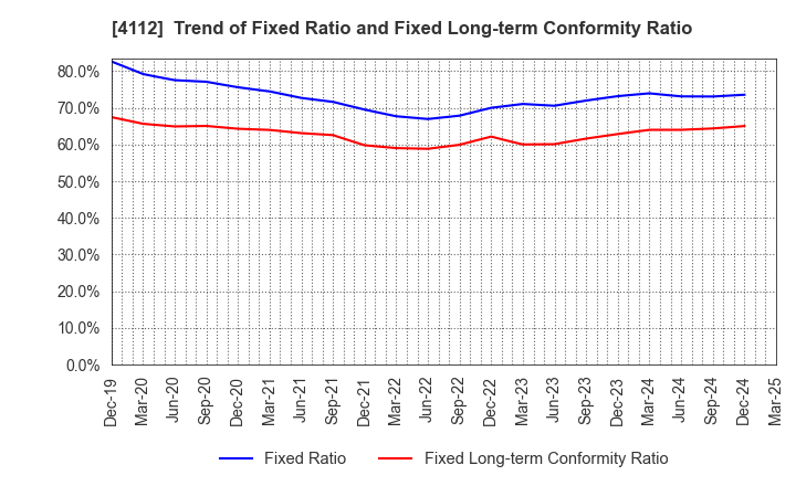 4112 Hodogaya Chemical Co.,Ltd.: Trend of Fixed Ratio and Fixed Long-term Conformity Ratio